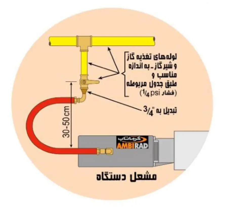 راهنمای لوله کشی گاز گرماتاب