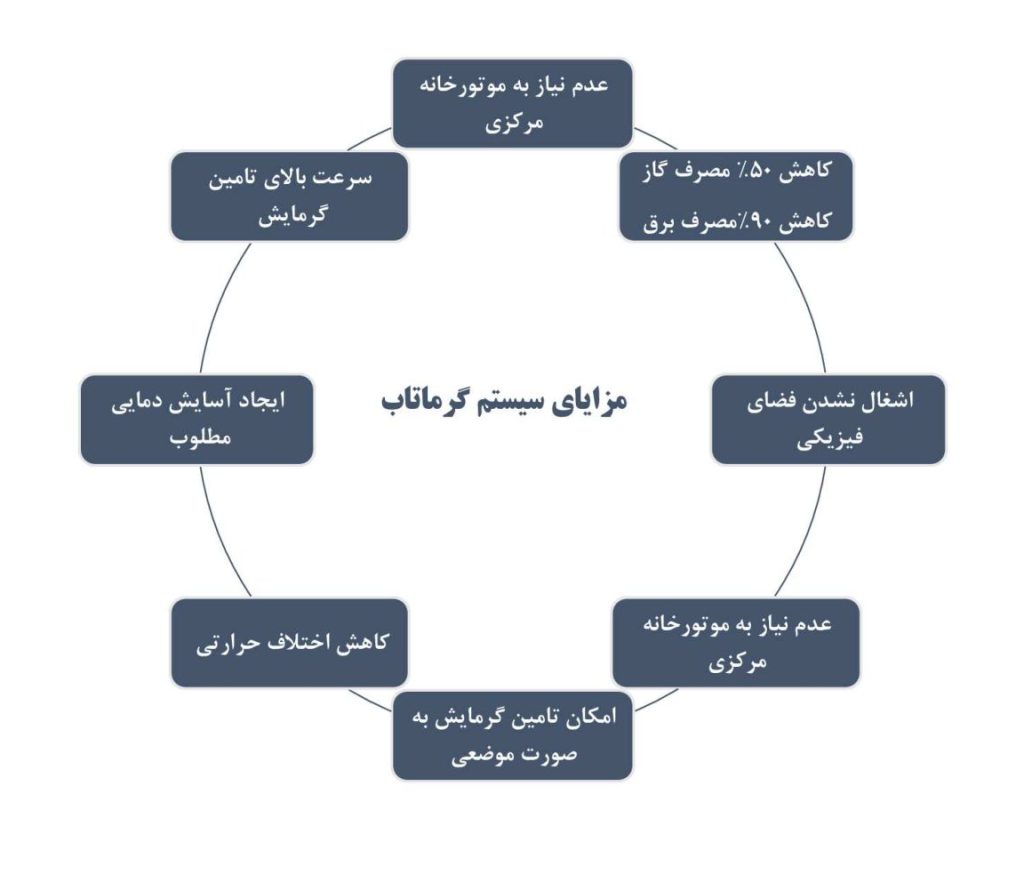 نمودار مزایای گرماتاب