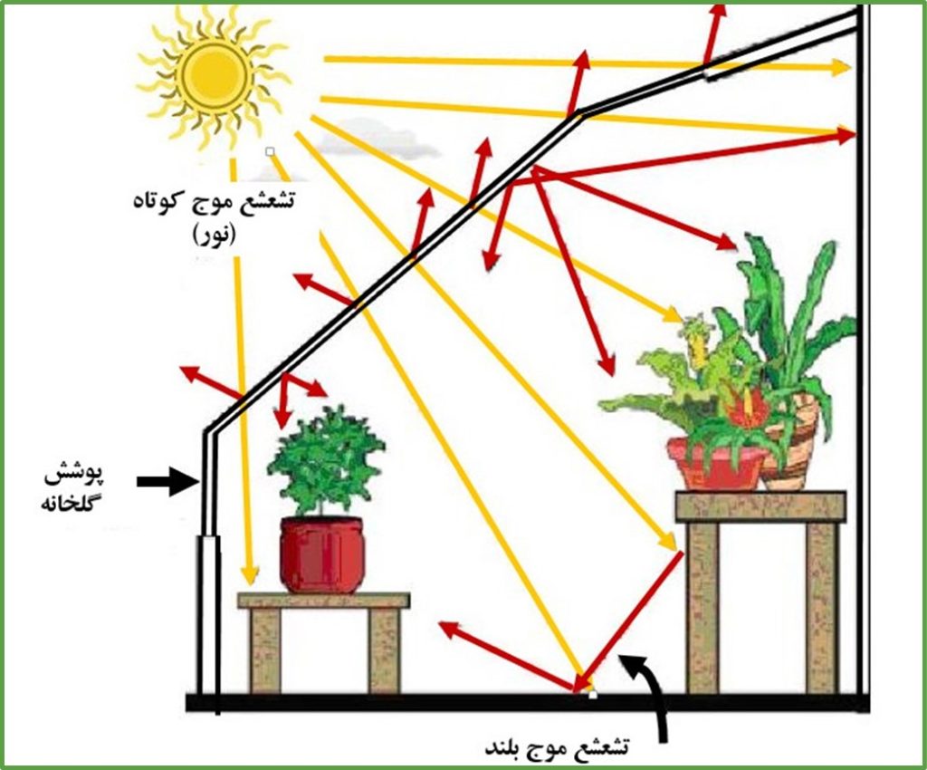 انتقال گرما از طریق تابش موج کوتاه و بلند در گلخانه