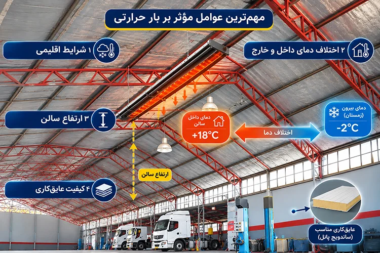 ارتفاع، اختلاف دما بیرون و داخل، اقلیم و کیفیت عایق بندی از عوامل موثر بر محاسبه بار حرارتی می باشد.